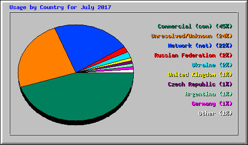 Usage by Country for July 2017