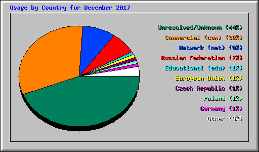 Usage by Country for December 2017