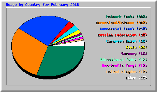 Usage by Country for February 2018