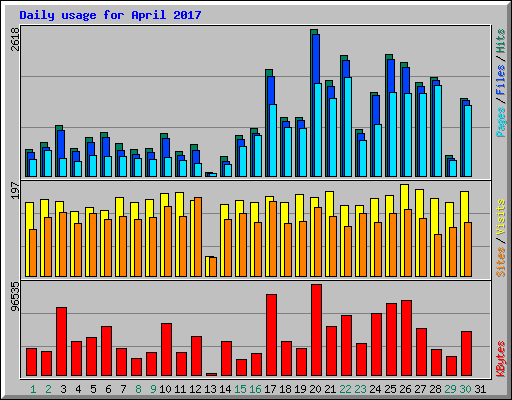 Daily usage for April 2017