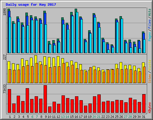 Daily usage for May 2017