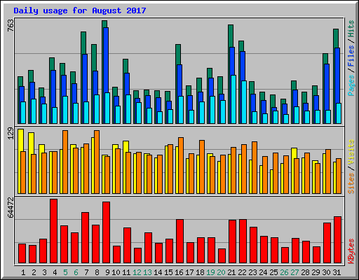 Daily usage for August 2017