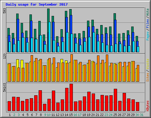 Daily usage for September 2017