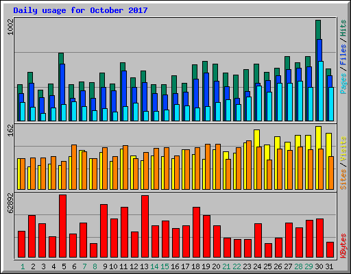 Daily usage for October 2017