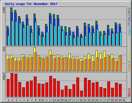 Daily usage for November 2017