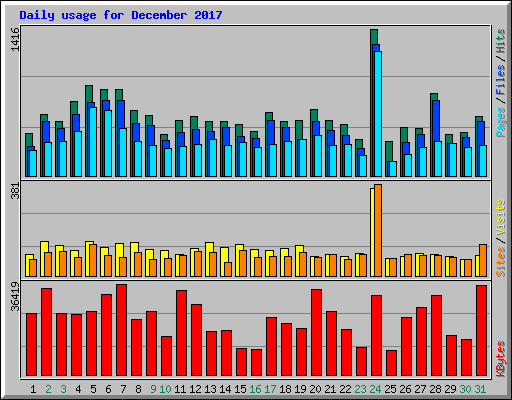 Daily usage for December 2017