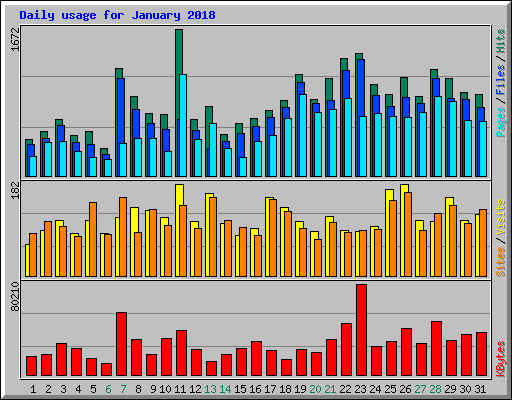 Daily usage for January 2018