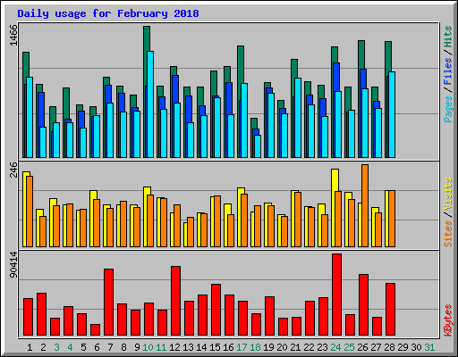 Daily usage for February 2018