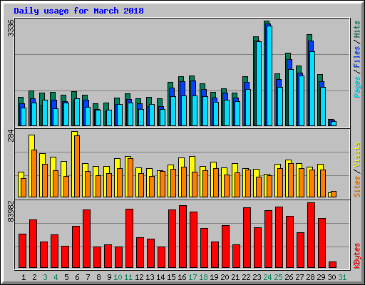 Daily usage for March 2018