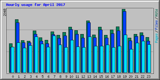 Hourly usage for April 2017