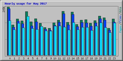 Hourly usage for May 2017