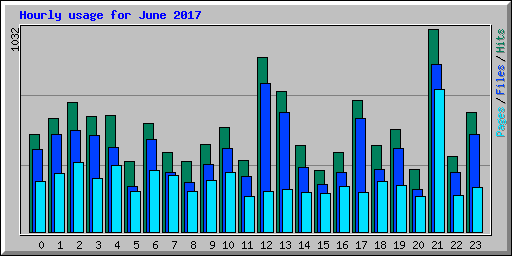 Hourly usage for June 2017