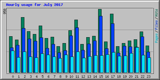 Hourly usage for July 2017