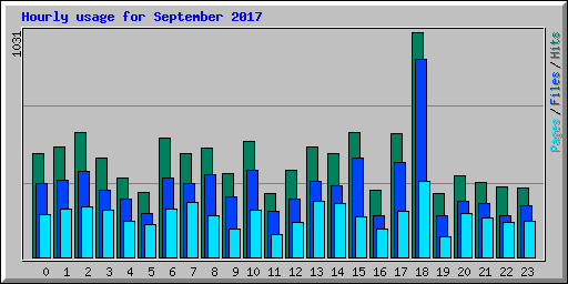 Hourly usage for September 2017