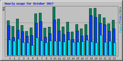 Hourly usage for October 2017