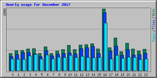 Hourly usage for December 2017