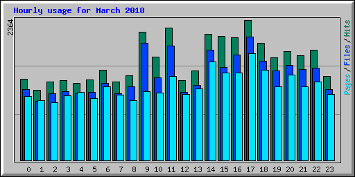 Hourly usage for March 2018