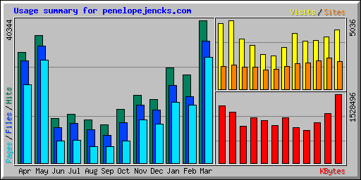 Usage summary for penelopejencks.com
